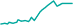 Currency chart