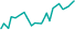 Currency chart
